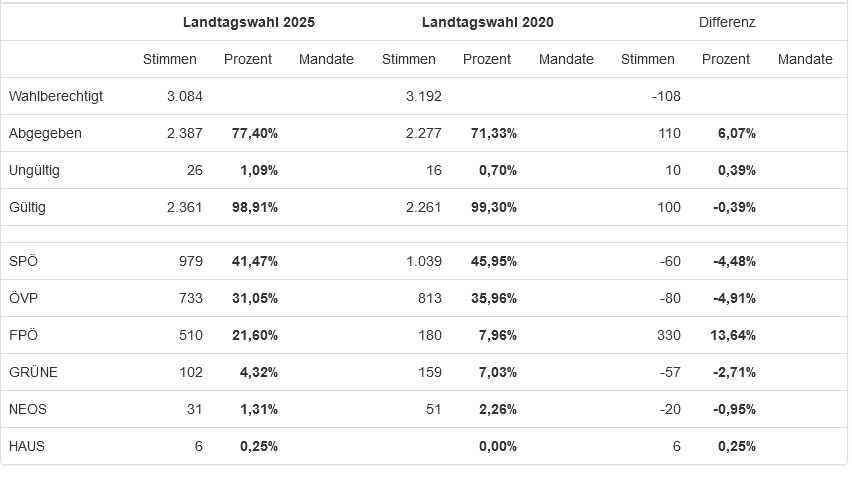 tabelle Landtagswahlen 2025 Land Burgenland